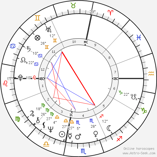 Bruce H. Lipton birth chart, biography, wikipedia 2023, 2024