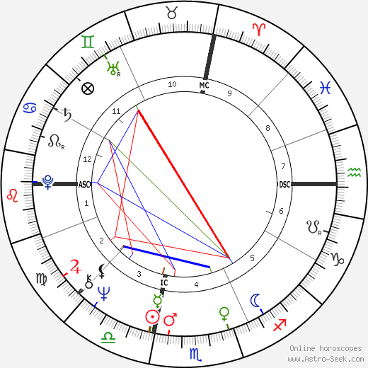 Bruce H. Lipton birth chart, Bruce H. Lipton astro natal horoscope, astrology