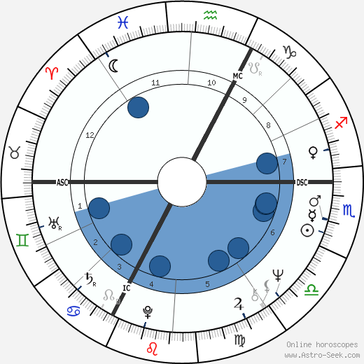 Coluche wikipedia, biography, birth chart, instagram Coluche wikipedia, horoscope, astrology, instagram