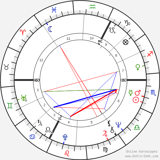 Coluche birth chart, Coluche astro natal horoscope, astrology