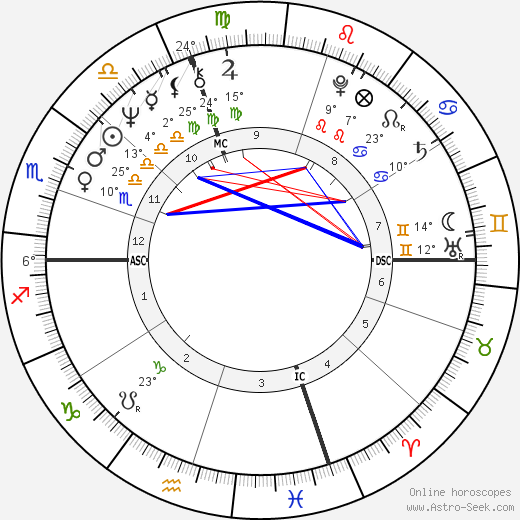 David Gilbert birth chart, biography, wikipedia 2024, 2025