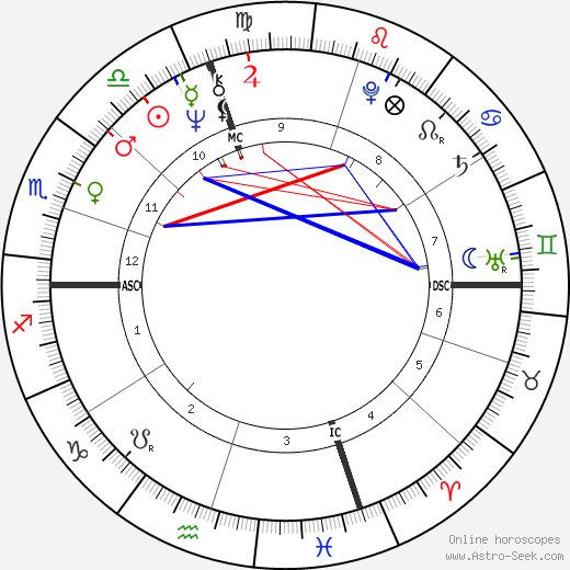 David Gilbert birth chart, David Gilbert astro natal horoscope, astrology