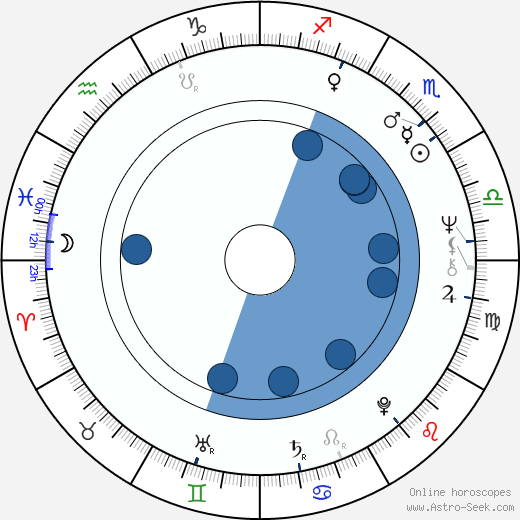 Dennis Franz wikipedia, horoscope, astrology, instagram