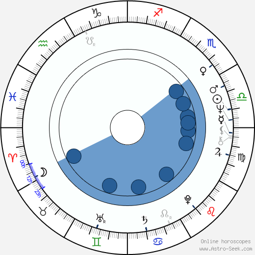 Fedor Bartko horoscope, astrology, sign, zodiac, date of birth, instagram