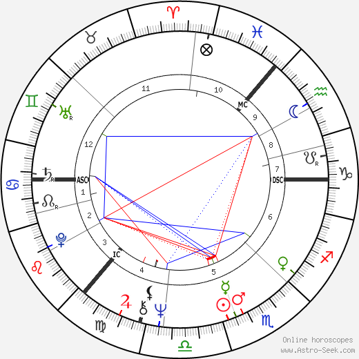 Fred Housego birth chart, Fred Housego astro natal horoscope, astrology