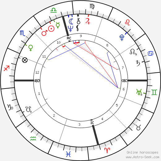 Haim Saban birth chart, Haim Saban astro natal horoscope, astrology