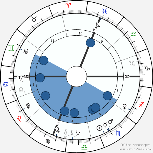 John Frederick Hahn wikipedia, horoscope, astrology, instagram