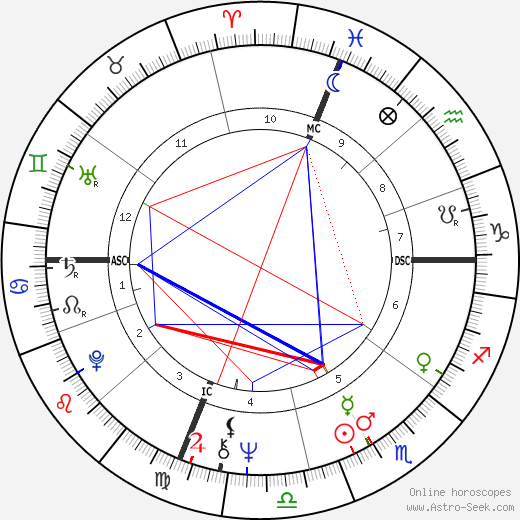 John Frederick Hahn birth chart, John Frederick Hahn astro natal horoscope, astrology