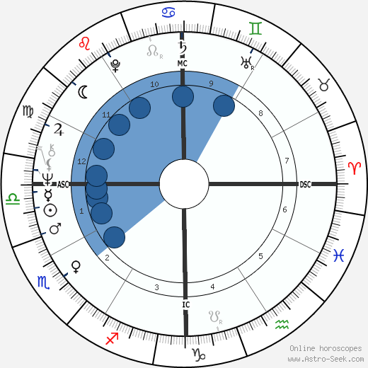 Lewis Perry MacAdams wikipedia, horoscope, astrology, instagram