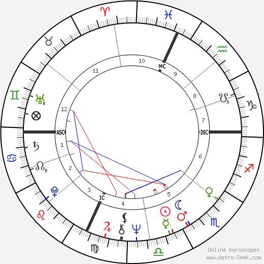 Mary Jo Peppler birth chart, Mary Jo Peppler astro natal horoscope, astrology