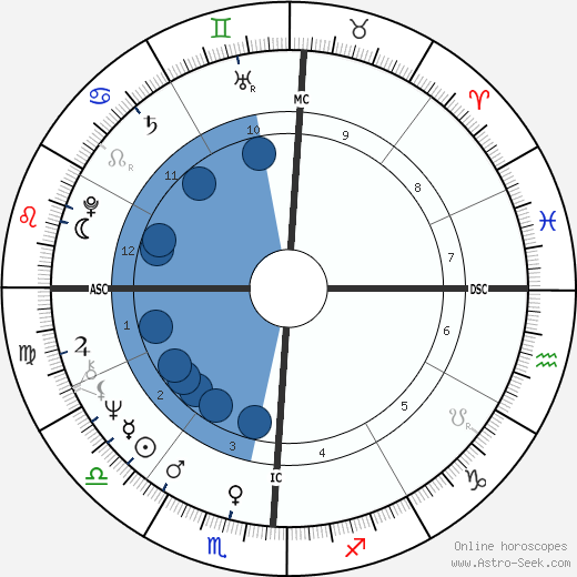 Patrick Flanagan wikipedia, horoscope, astrology, instagram