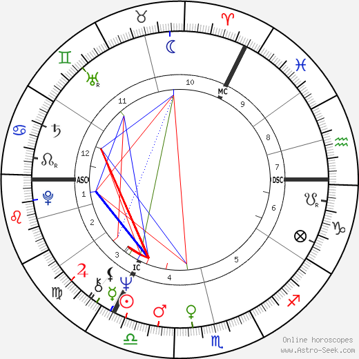 Roy Horn birth chart, Roy Horn astro natal horoscope, astrology