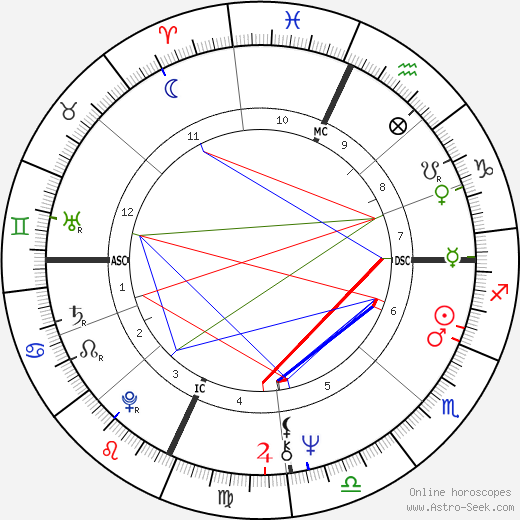 Avelino Torres birth chart, Avelino Torres astro natal horoscope, astrology