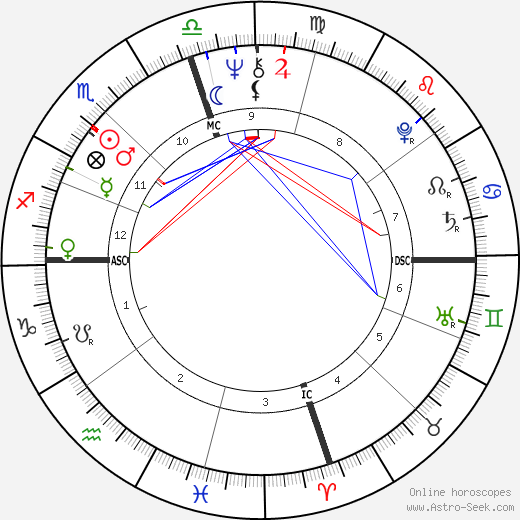 Booker T. Jones birth chart, Booker T. Jones astro natal horoscope, astrology