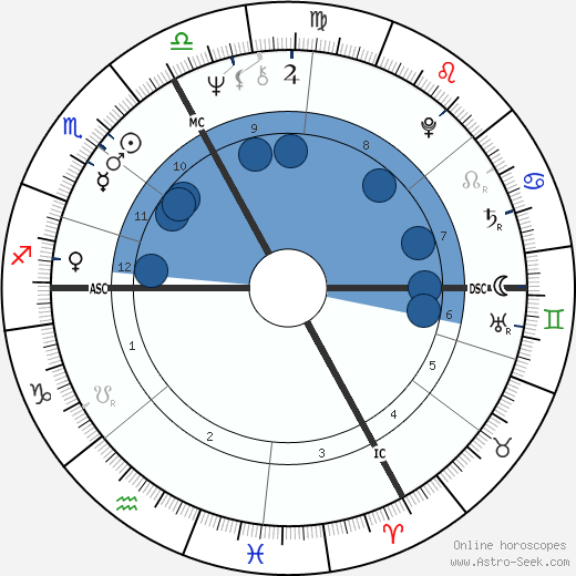 Claude Landré wikipedia, horoscope, astrology, instagram