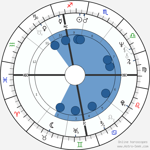 Daniel Duval Oroscopo, astrologia, Segno, zodiac, Data di nascita, instagram