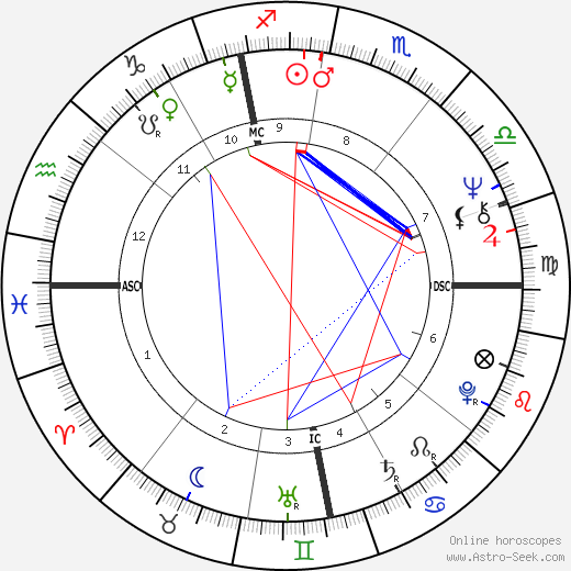 Daniel Duval birth chart, Daniel Duval astro natal horoscope, astrology