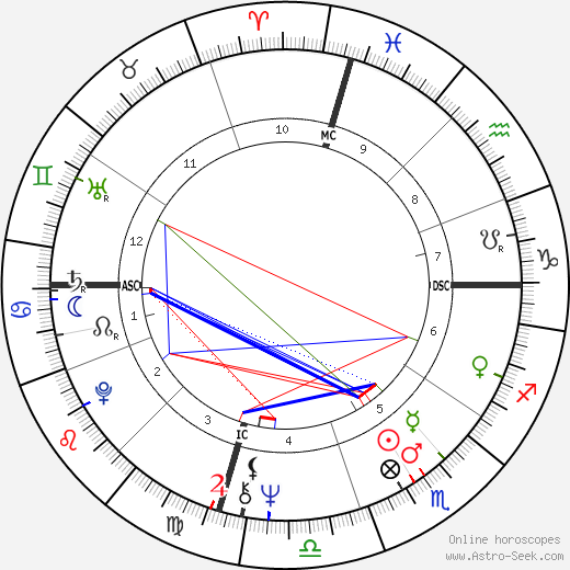 Don Eddy birth chart, Don Eddy astro natal horoscope, astrology