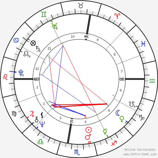 Edwin Charles Krupp birth chart, Edwin Charles Krupp astro natal horoscope, astrology