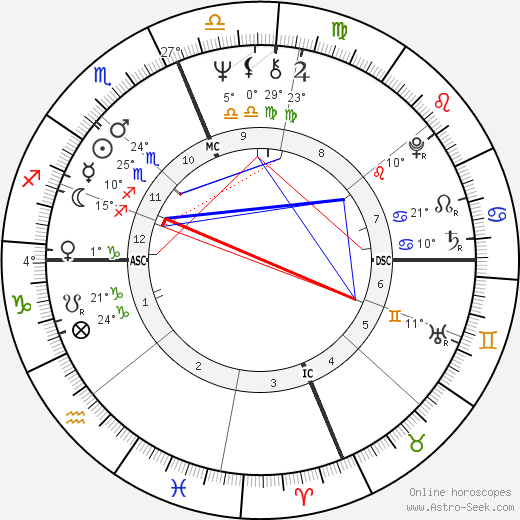 Gene Clark birth chart, biography, wikipedia 2023, 2024