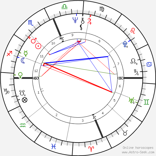 Gene Clark birth chart, Gene Clark astro natal horoscope, astrology