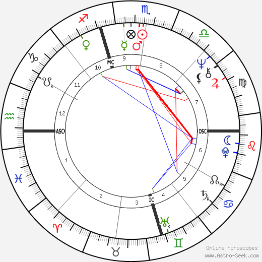 Joe Niekro birth chart, Joe Niekro astro natal horoscope, astrology