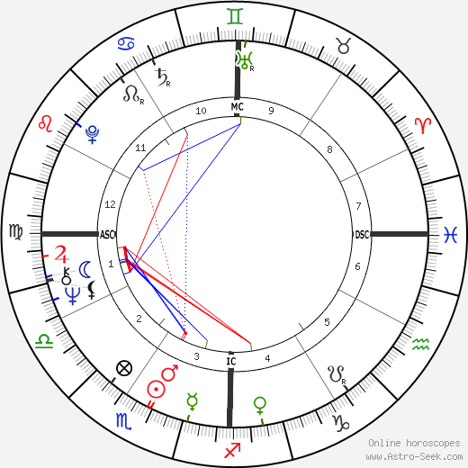 Astro Barish Birth Chart