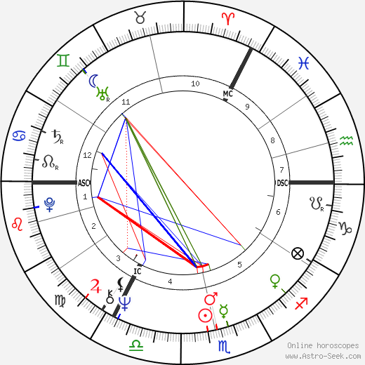 Keith Emerson birth chart, Keith Emerson astro natal horoscope, astrology