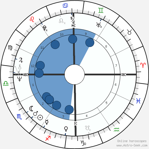 Martha Metzger Oroscopo, astrologia, Segno, zodiac, Data di nascita, instagram