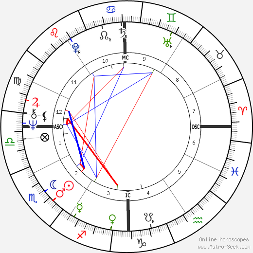 Martha Metzger birth chart, Martha Metzger astro natal horoscope, astrology