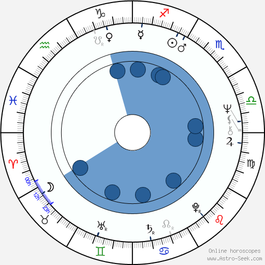 Mickey Leland horoscope, astrology, sign, zodiac, date of birth, instagram