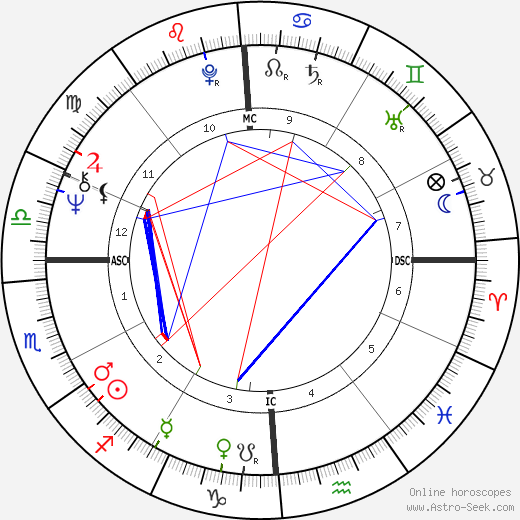 Rita Mae Brown birth chart, Rita Mae Brown astro natal horoscope, astrology