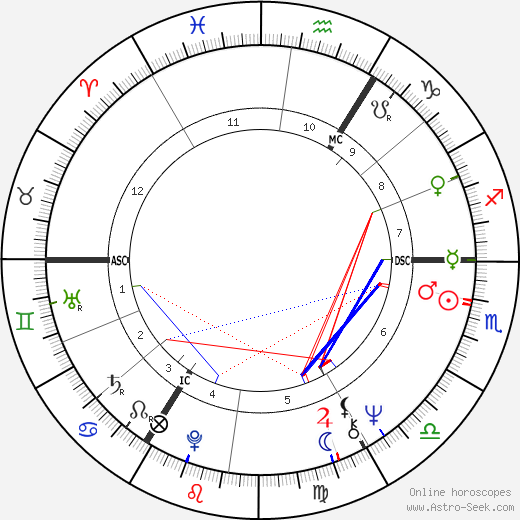 Tim Rice birth chart, Tim Rice astro natal horoscope, astrology