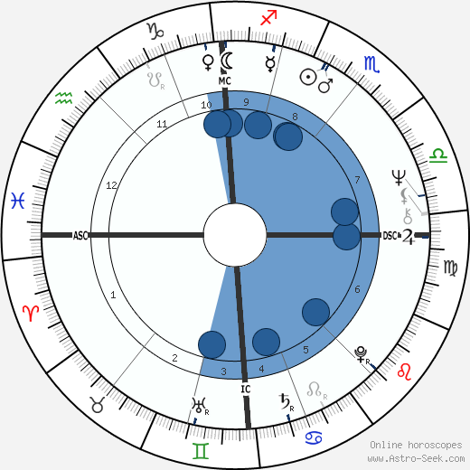 Wolfgang Joop horoscope, astrology, sign, zodiac, date of birth, instagram