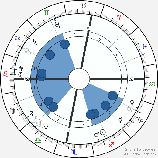 Anna McGarrigle horoscope, astrology, sign, zodiac, date of birth, instagram