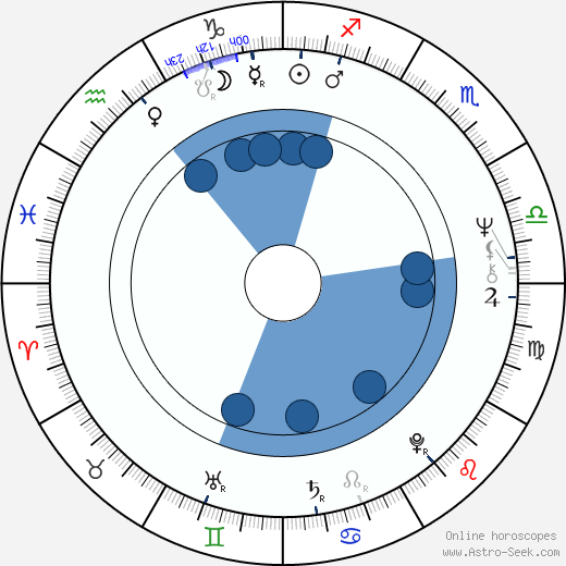 Bernard Hill horoscope, astrology, sign, zodiac, date of birth, instagram