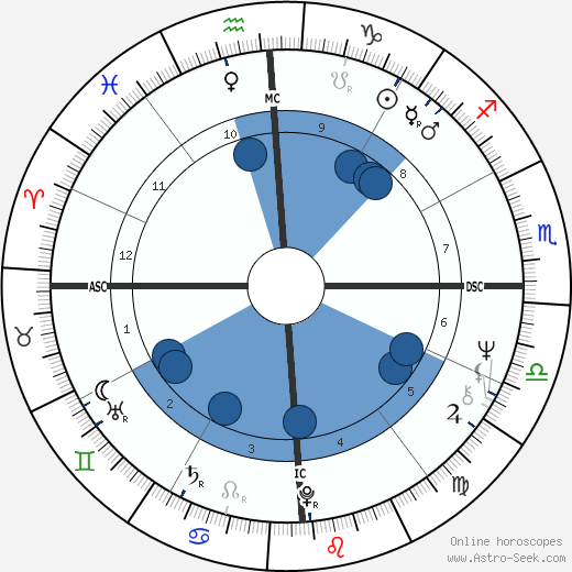 Bob Brown wikipedia, horoscope, astrology, instagram