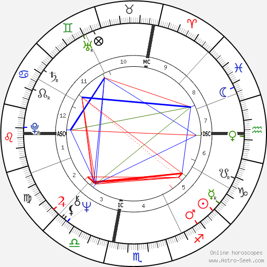 Bobby Colomby birth chart, Bobby Colomby astro natal horoscope, astrology