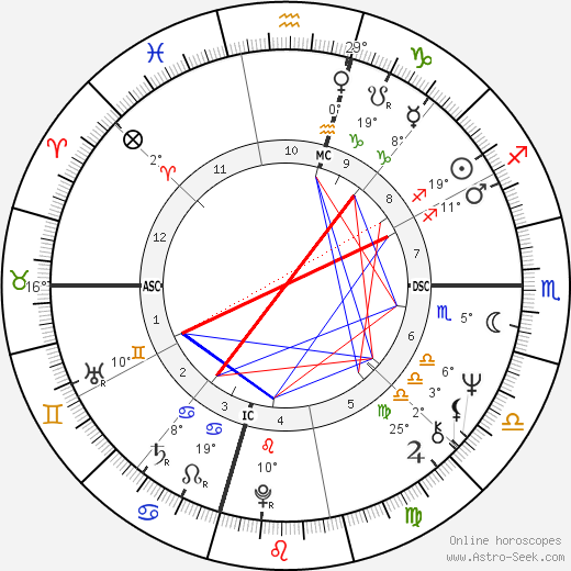 Brenda Lee birth chart, biography, wikipedia 2023, 2024