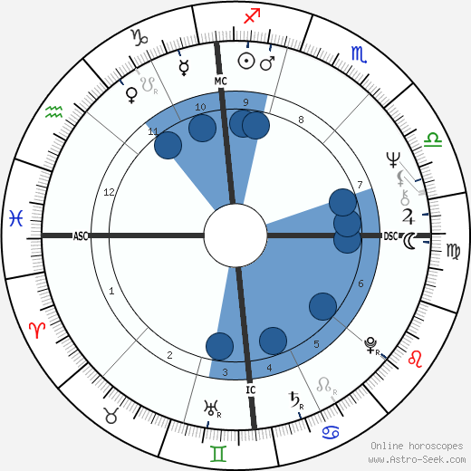 Daniel Walter Chorzempa wikipedia, biography, birth chart, instagram Daniel Walter Chorzempa wikipedia, horoscope, astrology, instagram