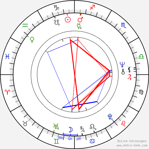 Edgar Vivar birth chart, Edgar Vivar astro natal horoscope, astrology