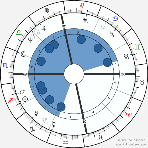 Erik Lee Preminger wikipedia, horoscope, astrology, instagram