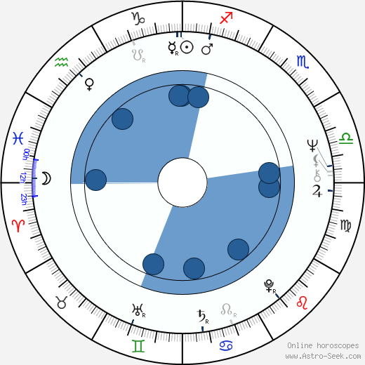 Guido De Angelis horoscope, astrology, sign, zodiac, date of birth, instagram