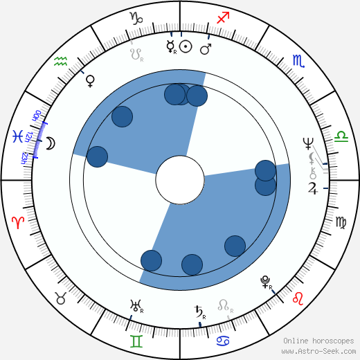 James Sallis wikipedia, horoscope, astrology, instagram