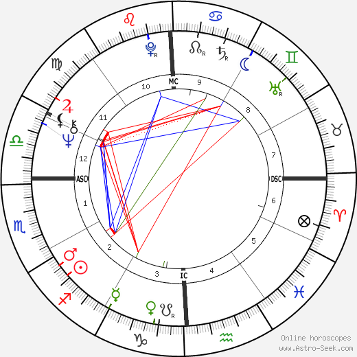 John Densmore birth chart, John Densmore astro natal horoscope, astrology