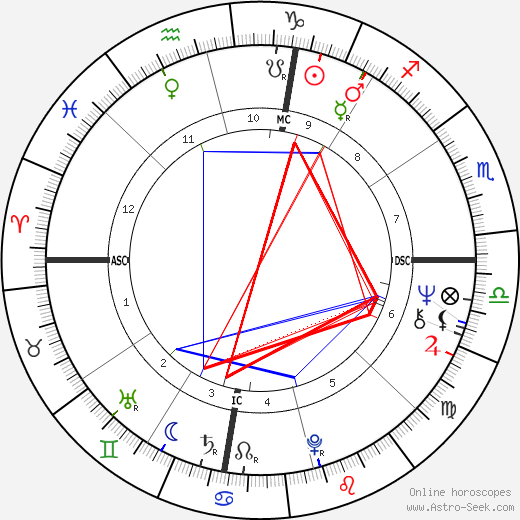 Kary Banks Mullis birth chart, Kary Banks Mullis astro natal horoscope, astrology