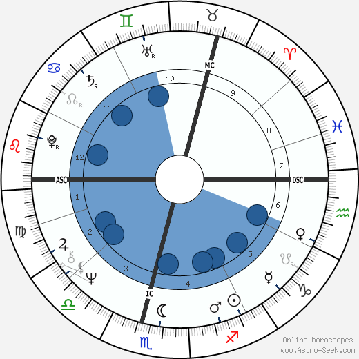 Kenneth Cranham wikipedia, horoscope, astrology, instagram