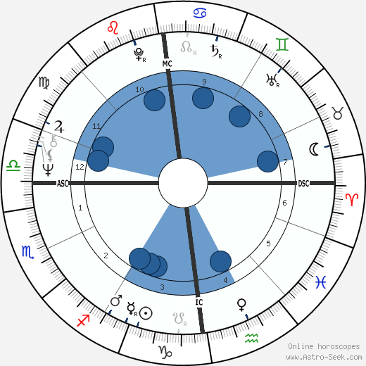 Kenny Everett Oroscopo, astrologia, Segno, zodiac, Data di nascita, instagram