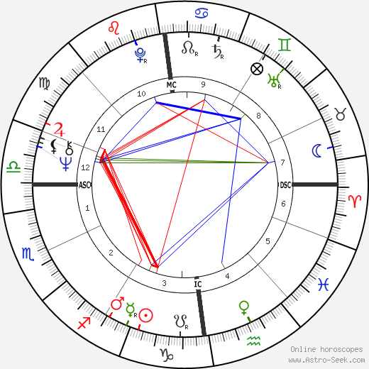 Kenny Everett birth chart, Kenny Everett astro natal horoscope, astrology