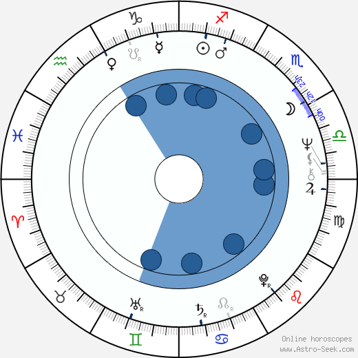 Lynda Day George horoscope, astrology, sign, zodiac, date of birth, instagram